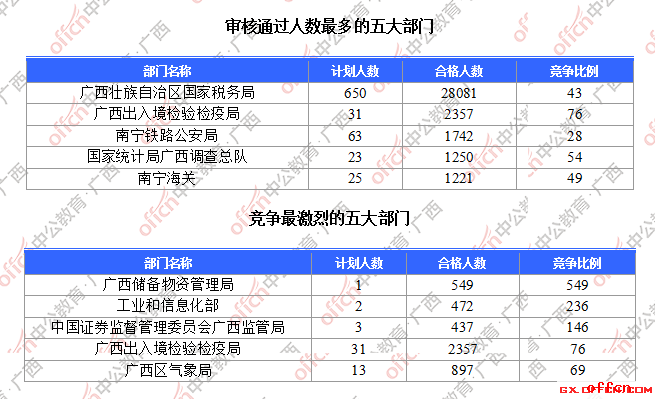 【24日17:30】2017国考报名人数统计：广西38758人过审，最热职位竞争比高达928:11