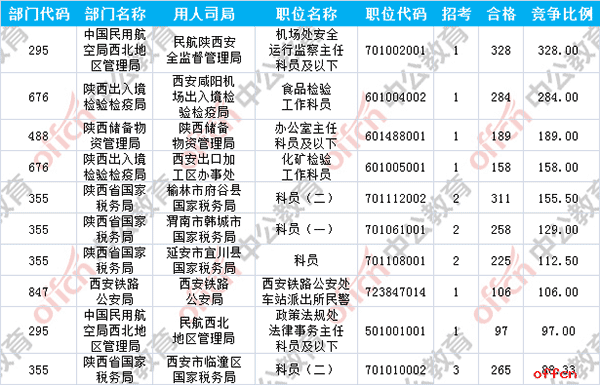 【截至20日16时】2017国考报名数据：陕西10295人过审 报名人数破万4