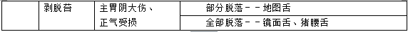 中医基础知识高频考点：望舌考点总结3