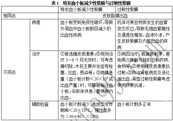 医疗卫生系统考试专家指导：图表法学习血液系统疾病1