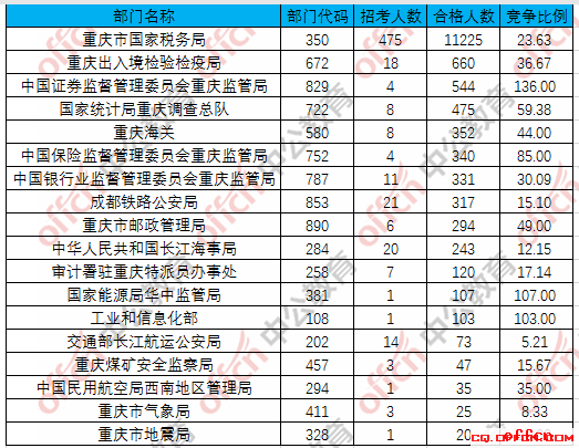 【23日8时】2017国考报名人数统计：重庆地区15311人过审 最热职位321:11