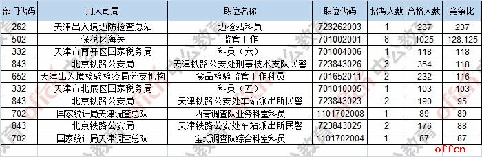 【22日8时】2017国考报名人数统计：天津地区8472人过审 最热职位237:11