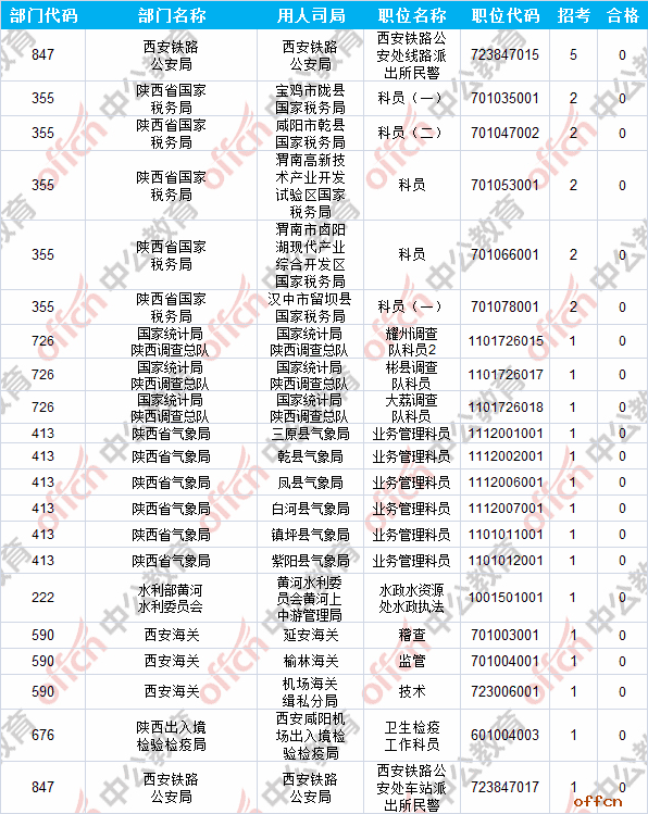 【截至19日16时】2017国考报名数据：陕西7824人过审 最热职位312:15