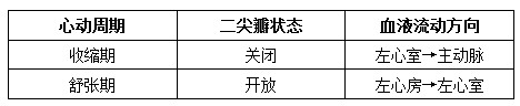 医疗卫生招聘考试护理知识：风湿性心脏病之瓣膜病难点解析1