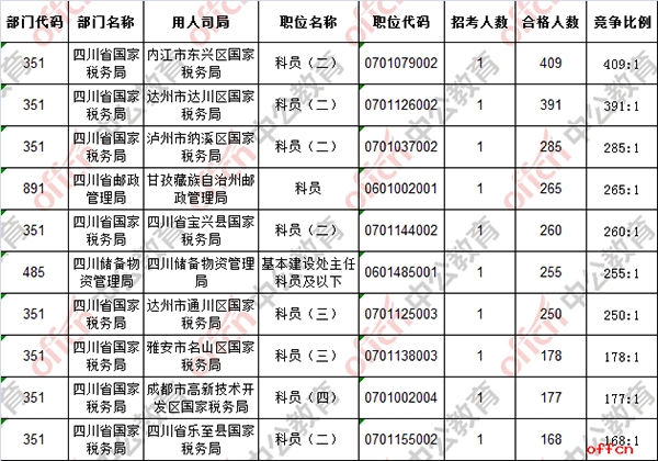 【截至19日16时】2017国考报名数据：四川16357人过审，最热职位409:13