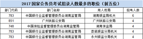 2017国考湖南17个部门招729人，新增110个职位，国税约占八成2