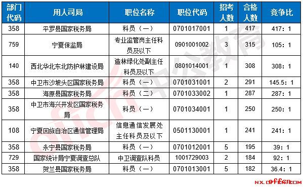 【24日17:30】2017国考报名人数统计宁夏8625人过审 最热职位417:12