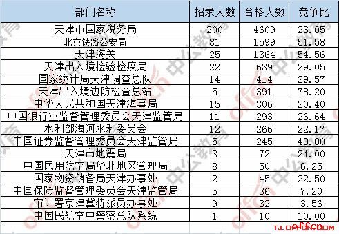 【23日8时】2017国考报名人数统计：天津地区10371人过审 最热职位279:14