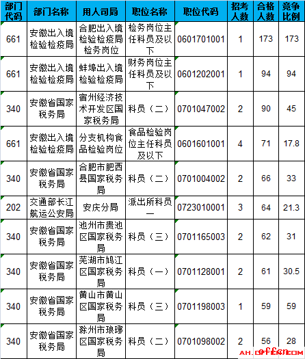 【截至18日16时】2017国考报名数据统计：安徽4735人过审 最热职位173:13