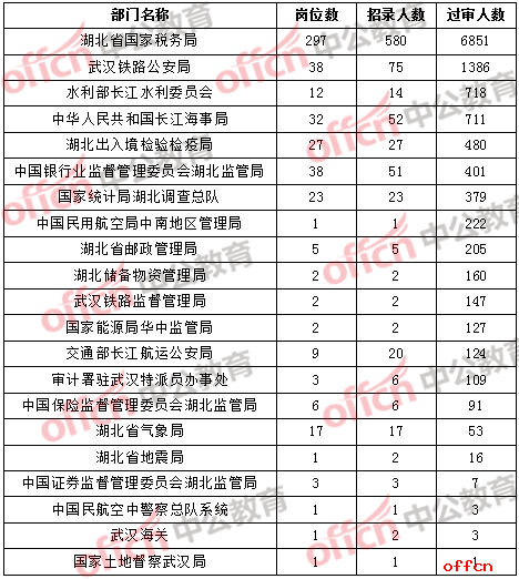 【截至20日8时】2017国考报名数据：湖北地区12194人通过审核，56个职位无人通过审核1