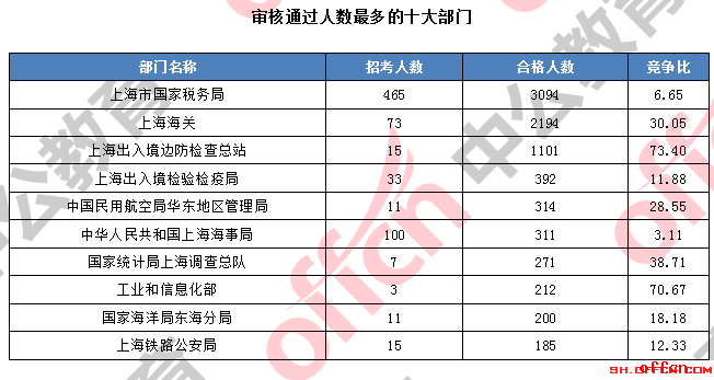 【截至20日8时】2017国考报名数据：上海地区9127人过审 最热职位千人报考1