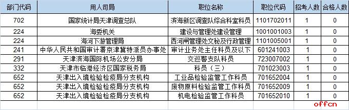【22日16时】2017国考报名人数统计：天津地区9618人过审 最热职位259:14