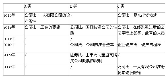 公共基础知识复习资料：公司法修改趋势走向1