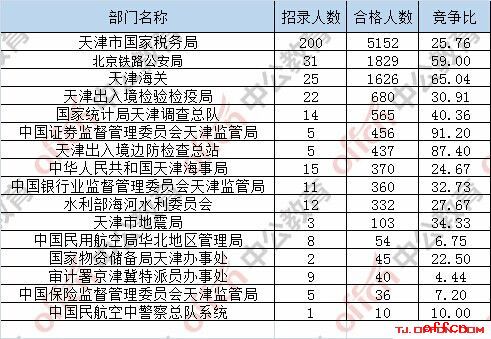 【23日16时】2017国考报名人数统计：天津12095人过审 最热职位307:14
