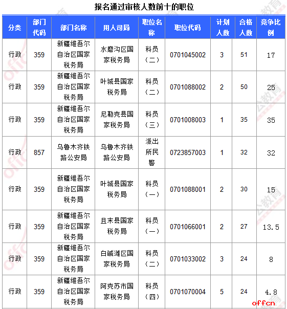 截至16日16时：2017国考报名新疆1341人过审 最热职位35:13