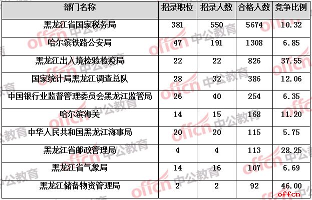 【截至19日16时】2017国考报名数据：黑龙江9259人过审 最热职位341:11