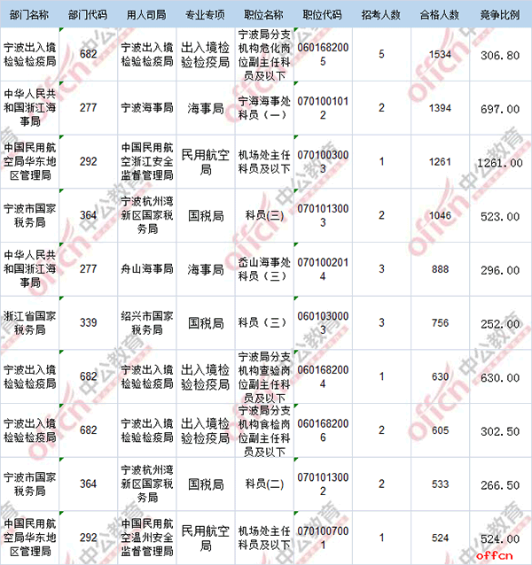 【23日8时】2017国考报名人数统计：浙江49064人过审 仍有17个职位无人通过审核3