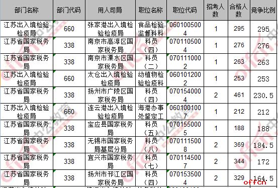 【截至20日16时】2017国考报名数据：江苏地区20501人过审 最热职位295:14