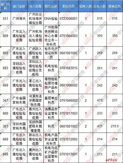【截至20日8时】2017国考报名数据：广东地区38402人过审 最热职位515:14