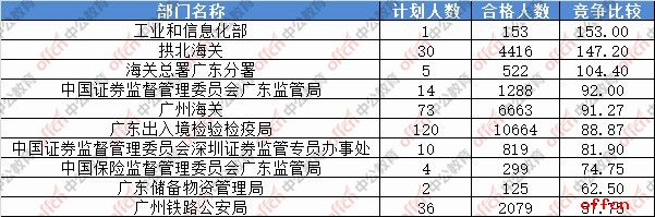 【24日8时】2017国考报名人数统计：广东99034人过审 最热职位856:12