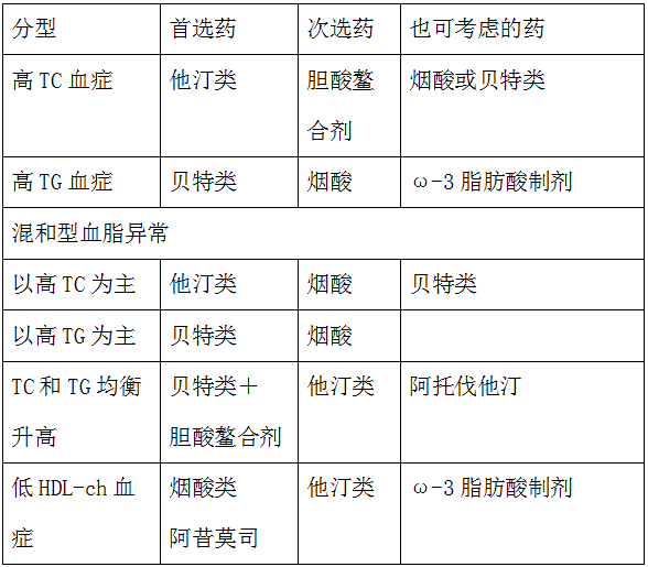 药学考试资料归纳-高脂血症的分型和药物治疗2