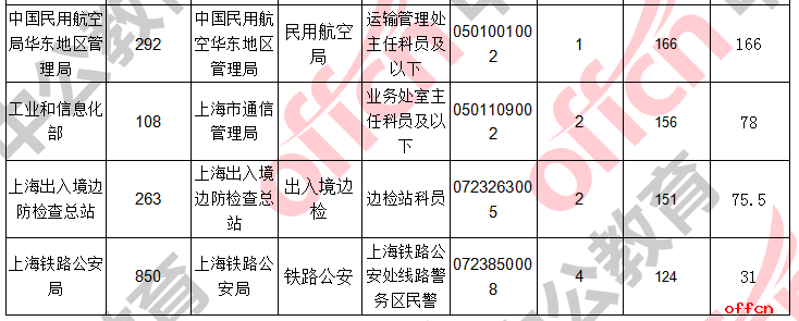 【截至20日8时】2017国考报名数据：上海地区9127人过审 最热职位千人报考4