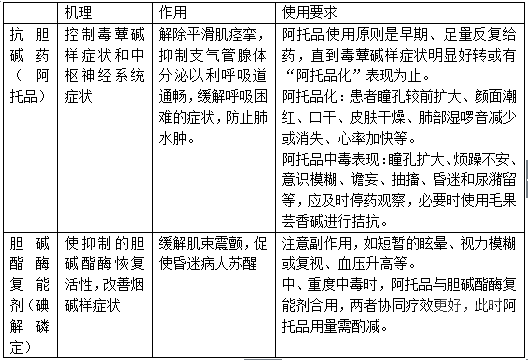 护理学基础学习指导：有机磷中毒相关考点总结2
