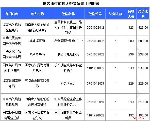 【24日8时】2017国考报名人数统计：海南8269人过审 最热职位423：12