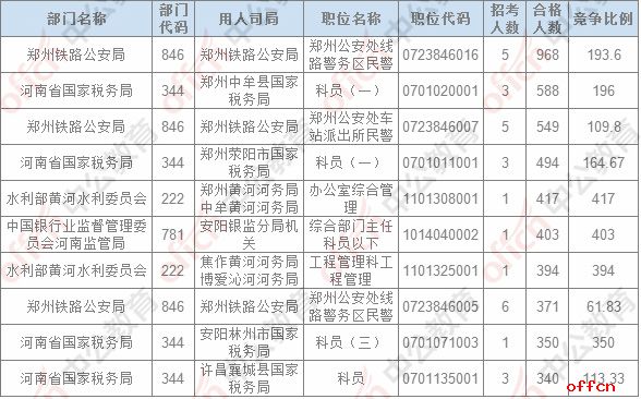 【24日8时】2017国考报名人数统计：河南地区40313人过审，最热职位417：13