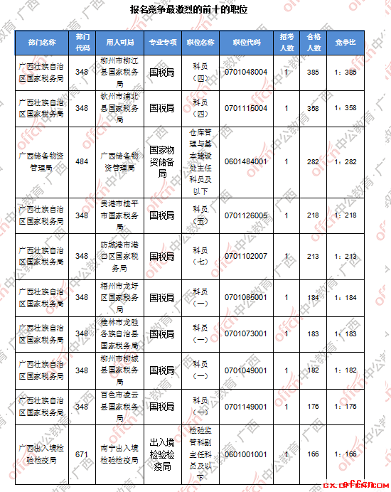 【截至20日16时】2017国考报名数据：广西地区14741人过审 最热职位385:13