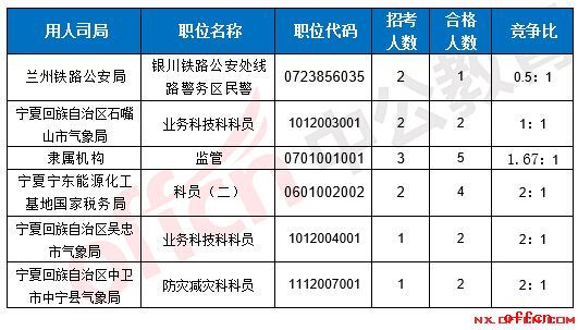 【22日8时】2017国考报名人数统计：宁夏地区4549人过审 6职位低于面试比例4