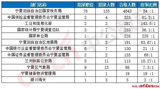 【23日16时】2017国考报名人数统计：宁夏地区6447人过审 最热职位335:11