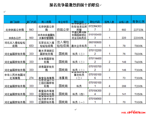 【截至19日16时】2017国考报名数据：河北11688人过审 最热职位227:14