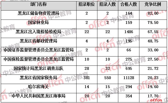 【22日16时】2017国考报名人数统计：黑龙江18530人过审 44个职位无人通过审核2