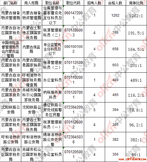 【24日17:30】2017国考报名人数统计：内蒙古42511人过审 最热职位1262:12