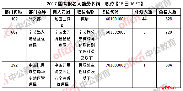 【18日16时】2017国考报名人数突破26万，单日增长超11万2