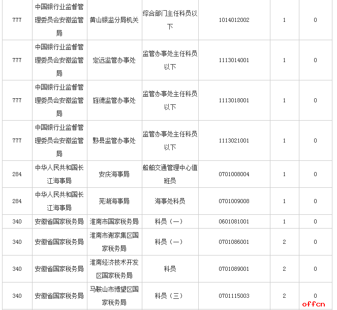 【截至19日16时】2017国考报名数据：安徽6653人过审 最热职位249:16