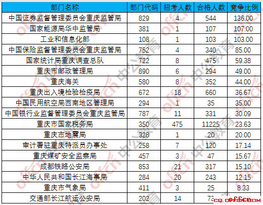 【23日8时】2017国考报名人数统计：重庆地区15311人过审 最热职位321:12