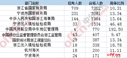 【18日16时】2017国考报名人数统计：浙江地区16468人过审，最热职位604:11