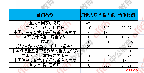 【21日16时】2017国考报名人数统计：重庆地区首次万人过审， 最热职位242.5:11