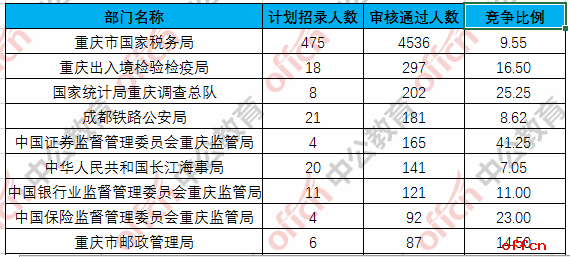 【19日16时】2017国考报名人数统计：重庆地区6144人过审 最热职位120:11