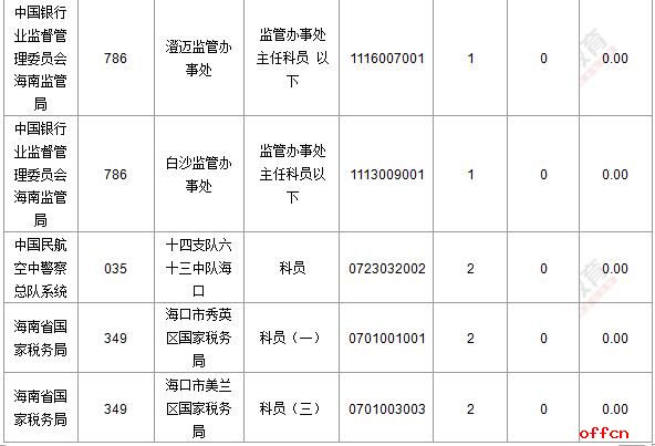 【19日8时】2017国考报名人数统计：海南地区2445人过审 报名“两极分化”太严重5