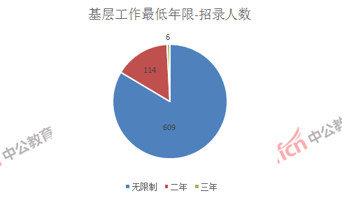 2017国考湖南17个部门招729人，新增110个职位，国税约占八成4