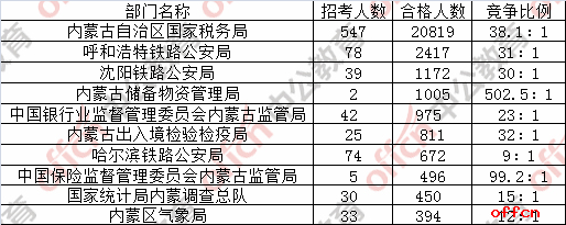 【23日8时】2017国考报名人数统计：内蒙古地区30197人过审 最热职位926:11