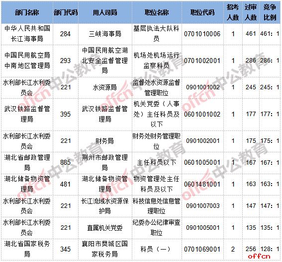 【截至20日16时】2017国考报名数据：湖北14564人通过审核，46个职位无人通过审核3