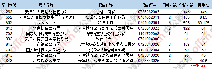 【截至19日16时】2017国考报名数据：天津4082人过审 最热职位146:11