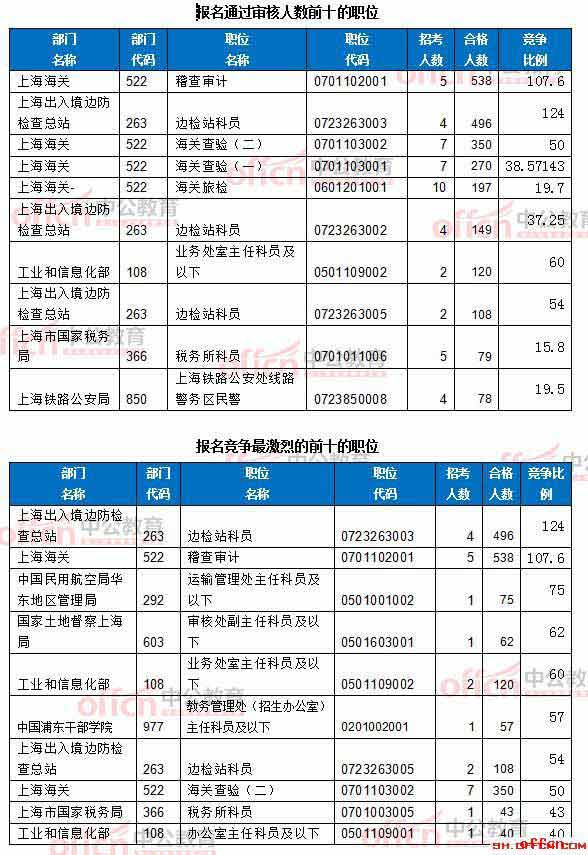 【19日8时】2017国考报名人数统计：上海地区6218人过审 最热职位124:12