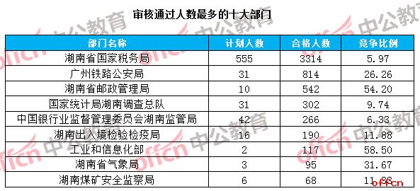 【18日16时】2017国考报名人数统计：湖南地区5828人过审 最热职位156：11