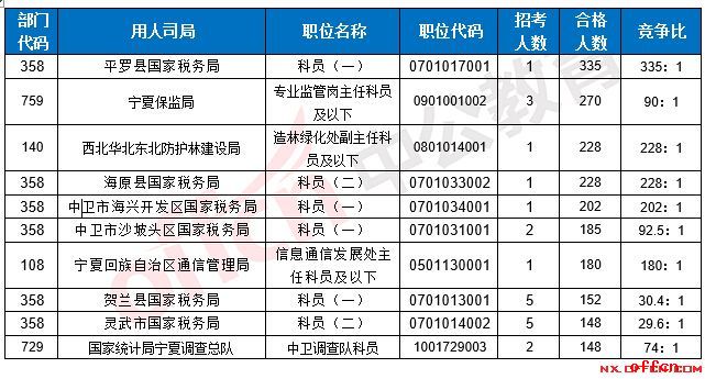 【23日16时】2017国考报名人数统计：宁夏地区6447人过审 最热职位335:12