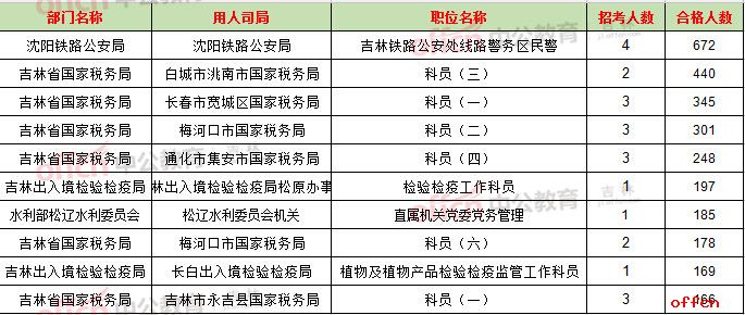 【21日16时】2017国考报名数据：吉林地区11782人过审 最热职位220:12